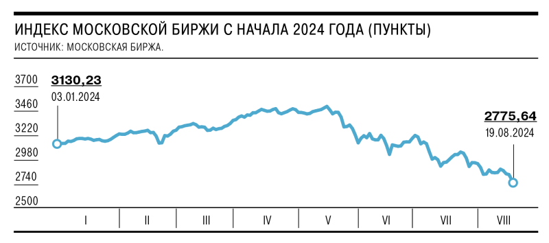 Индексу не хватило чего-то хорошего