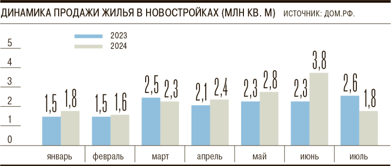 Июль охладил жилищный спрос