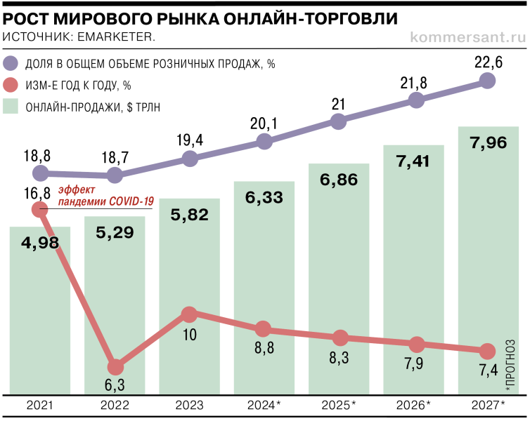 От 12 долларов до 8 триллионов: краткая история e-commerce