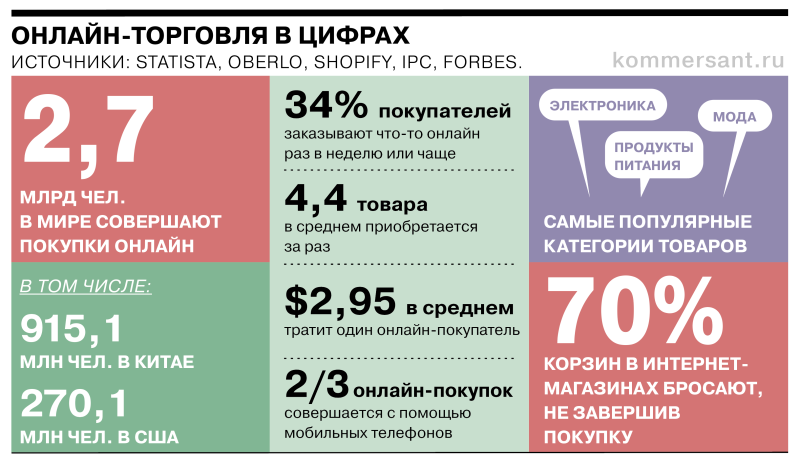 От 12 долларов до 8 триллионов: краткая история e-commerce